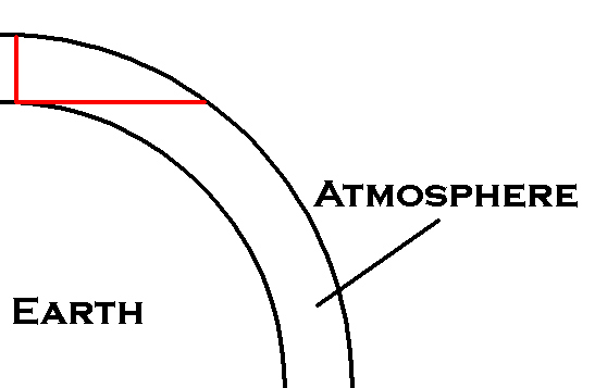 Diagram with shorter vertical red line and longer horizontal red line between circles representing surface to top of atmosphere.