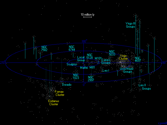 Artist's concept of the Virgo Supercluster, via Wikimedia Commons.