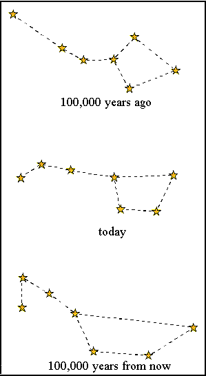 The shape of the Big Dipper, oddly stretched in the past and future.