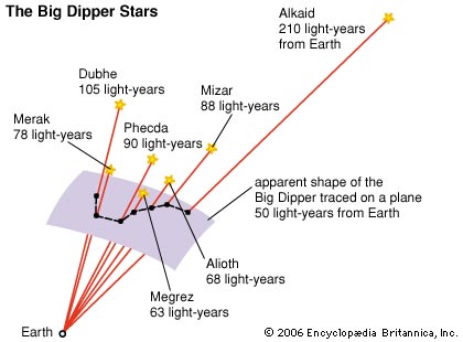 Diagram showing lines from Earth to Dipper stars. Most are roughly the same distance.