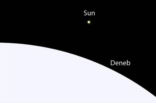 Tiny dot (the sun) next to part of a huge circle (Dneb).