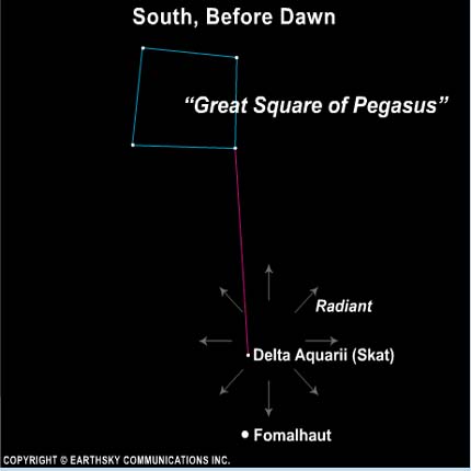 Outlined square of stars with arrow pointing down and radial arrows from point near star Skat.