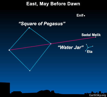 Diagram of stars making a square with star names marked and arrow pointing across to another sky location.