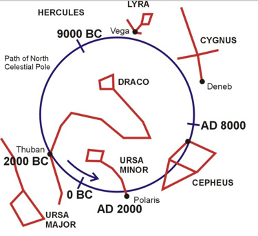 Circle around north, with constellations, and locations marked for 0 B.C., 9000 B.C., 2000 A.D., and 8000 A.D.