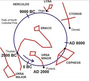 Diagram of circle showing constellations and locations of North Stars including Thuban through time.