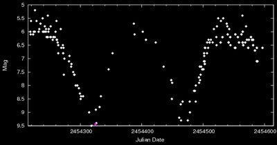 Click here to see the light curve for Delta Cephei, the famous cepheid variable star.