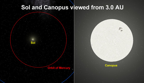 Diagram of small sun, with orbit of Mercury, next to very large Canopus.