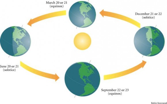 Diagram of Earth in orbit, four positions showing equinoxes and solstices.