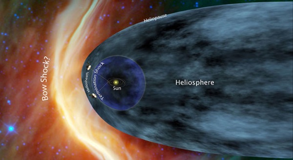 Diagram of heliosphere with Voyager 1 spacecraft location marked.
