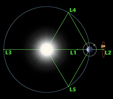 A diagram showing the Earth and sun, and the 5 Lagrange points.
