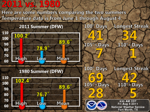Heat Wave Texas 2011 vs 1980