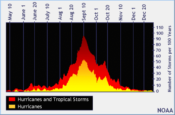 We are currently pushing into the peak of the Atlantic hurricane season, which is typically from mid-August to late October. Image Credit: National Hurricane Center