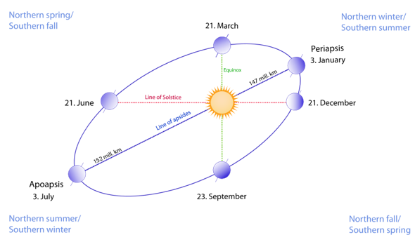 Diagram of Earth in orbit showing tilt of axis in different seasons.