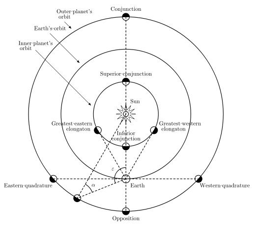 Diagram showing quadrature, elongation, conjunction, and opposition of inner and outer planets.