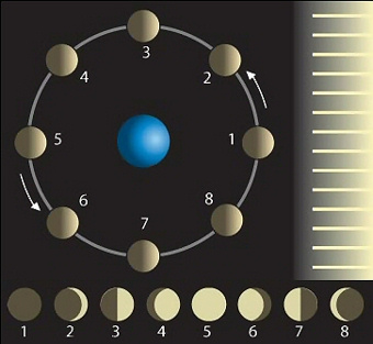 Diagram showing moon's positions in orbit around Earth with sunlight coming from the right and pictures of phases below.