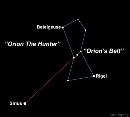 Diagram of constellation Orion with arrow from Belt stars to Sirius.