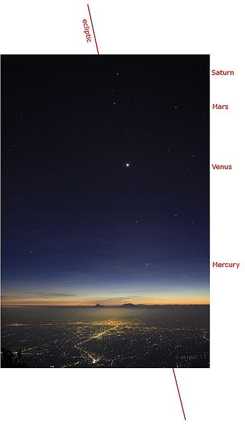 Planets lined up from top to bottom with red line at sunset.