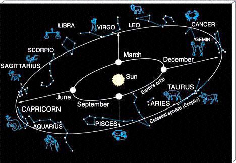 Diagram of solar system with figures of zodiac (Virgo, Scorpio, Aquarius, etc.) around the edge.