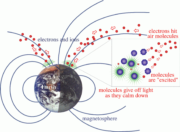 Diagram showing Earth and magnetic lines with movement of ions and electrons.