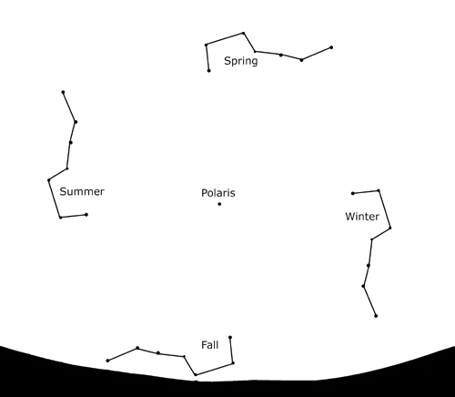 Diagram: White sky with four black Big Dippers in a circle around Polaris.