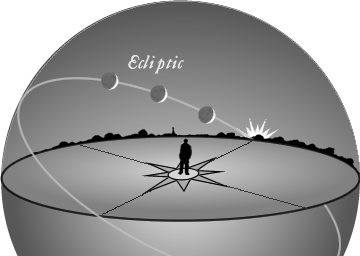 Diagram of celestial sphere with slanted circle around it labeled ecliptic.