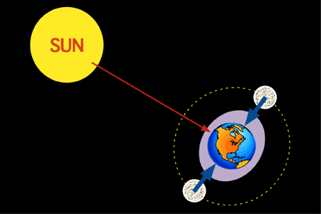 Moon at right and left sides of earth, at right angles to line from earth to sun.
