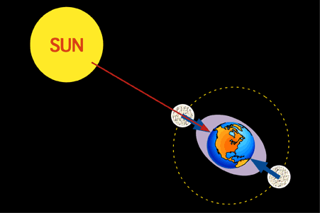 Sun, moons at opposite sides of earth, straight line between objects with stretched ocean.