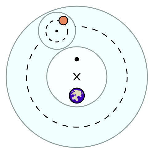 The Ptolemaic solar system with concentric rings, Earth and red dot.