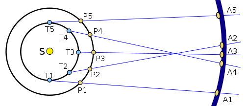 Illustration of retrograde motion with circles, lines and text.
