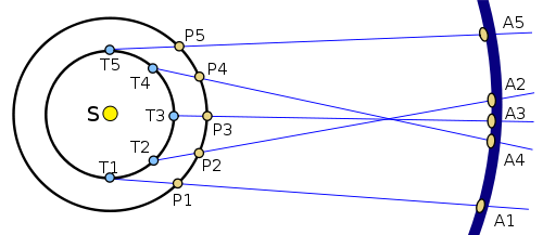 retrograde movement of planets