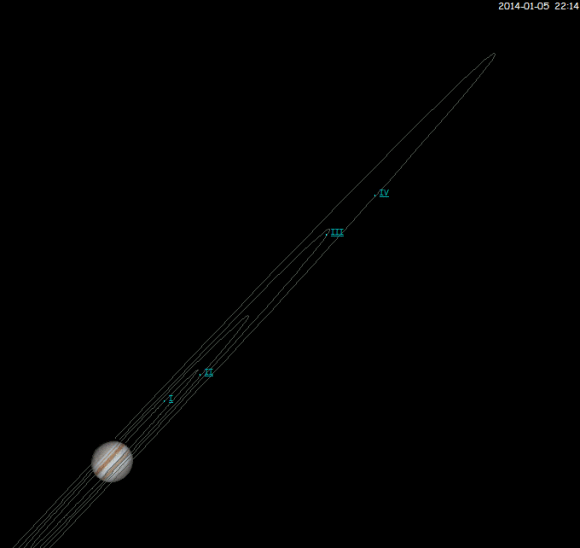 At the 2014 opposition, Earth transitted the sun as seen from Jupiter. So the phase angle between us and the moons' orbits is small, and, around opposition, the moons will be reflecting sunlight directly toward us. Thus they'll be brighter. Here's a diagram for the night of opposition, January 5, 2014. Remember, the moons move in orbit and appear in different configurations each night. 