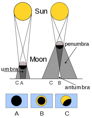 diagrams of sun and moon's shadow & circles showing types of eclipse.