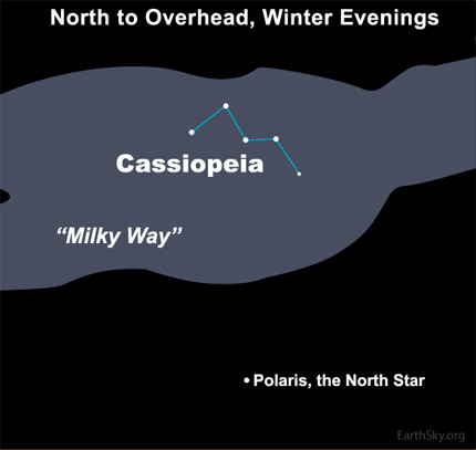 Diagram: Milky Way, constellation Cassiopeia, and Polaris.