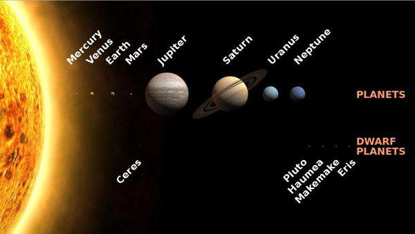 Row of planets and row of dwarf planets in solar system order.