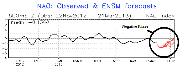 North Atlantic Oscillation is also negative, which supports the stormy and cold east U.S. Image Credit: NOAA