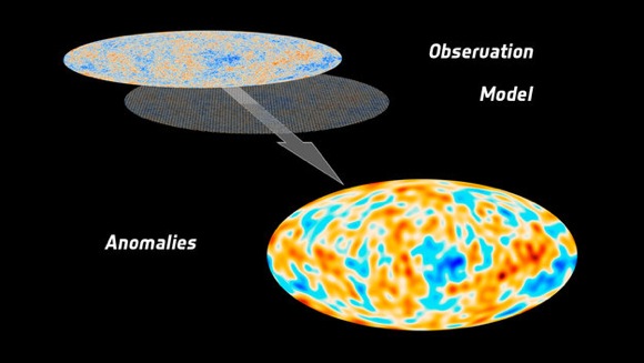 When compared to the best fit of observations to the standard model of cosmology, Planck’s high-precision capabilities reveal that the fluctuations in the cosmic microwave background at large scales are not as strong as expected. The graphic shows a map derived from the difference between the two, which is representative of what the anomalies could look like.