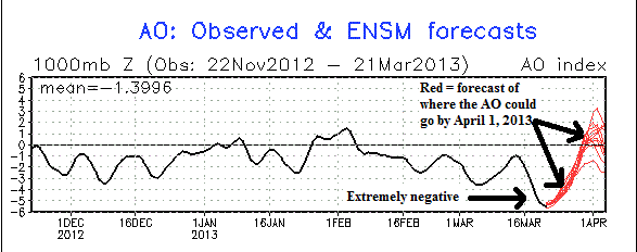 Arctic Oscillation is extremely negative, which explains the colder weather across the United States. Image Credit: NOAA