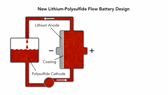 These diagrams compare Stanford/SLAC's new lithium-polysulfide flow battery design with conventional 