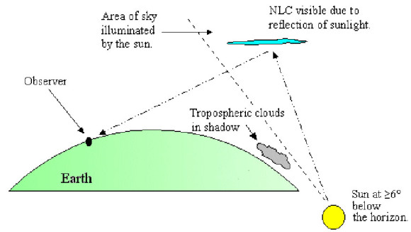 Diagram of light shining from the sun, bouncing off high clouds to a location over the horizon from the sun.