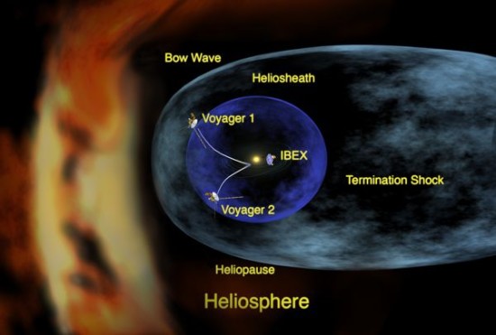 The round blue ball in this image is the heliosphere surrounding our sun. The orange 