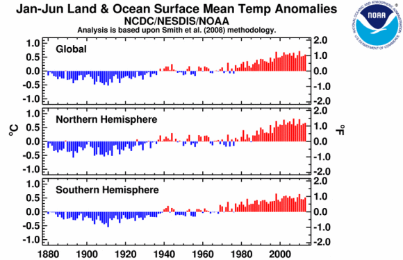 January through June land and ocean surface mean temperature anomalies. Bottom line: The Earth is warming. Image Credit: NCDC