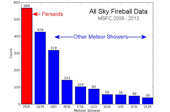 Since 2008, the Perseids have produced more fireballs than any other annual meteor shower. The Geminids are a close second, but they are not as bright as the Perseids. 