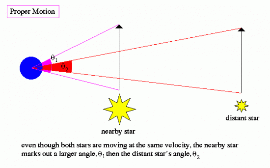 Diagram of two stars, one close, one far, moving the same distance.