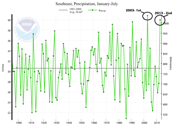 Precipitation in the Southeast from January 2013 through July 2013. 2013 is the second wettest year so far for this region. Image Credit: NCDC