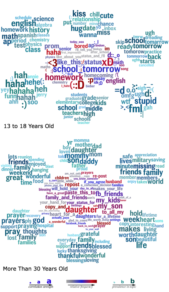 Word clouds that compare the language that younger (top) and older (bottom) people used in their status messages.