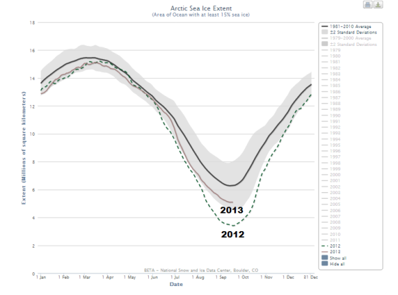 Arctic Sea ice extent in 2012 and 2013. Image Credit: NSIDC