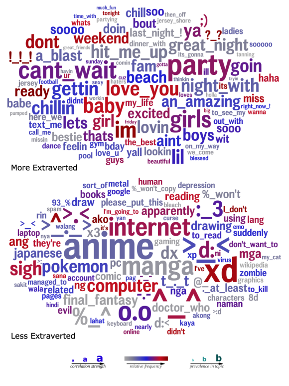 Word clouds that compare the language that extraverts (top) and introverts (bottom) used in their status messages.