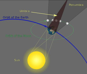 In any umbral lunar eclipse, the moon always passes through Earth's very light penumbral shadow before and after its journey through the dark umbral shadow.