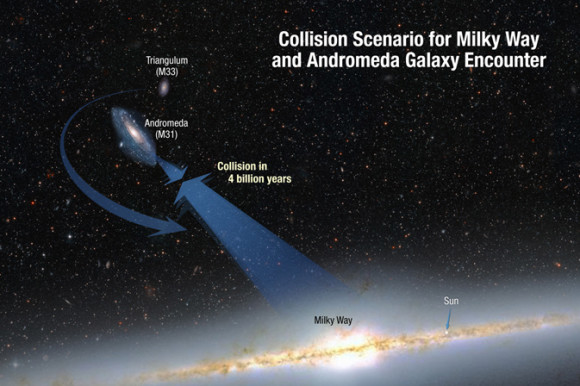 This illustration shows the collision paths of our Milky Way galaxy and the Andromeda galaxy. The galaxies are moving toward each other under the inexorable pull of gravity between them. Also shown is a smaller galaxy, Triangulum, which may be part of the smashup.  Via NASA; ESA; A. Feild and R. van der Marel, STScI. 