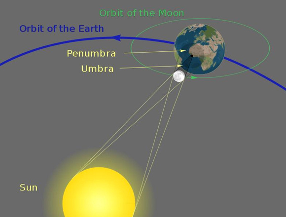 Solar eclipse diagram.